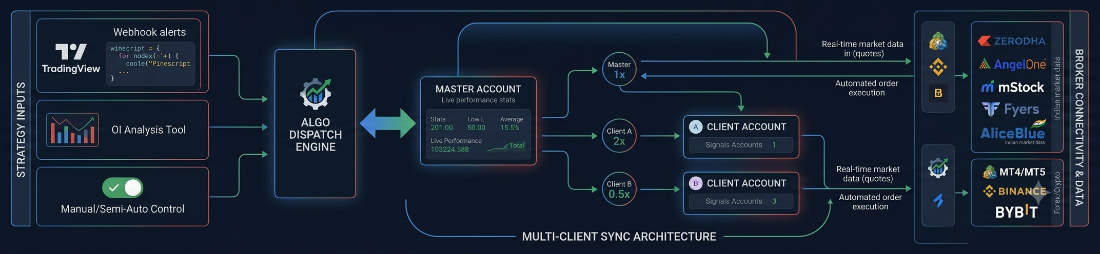 BuildMyAlgo Multi-Client & Broker Architecture Diagram
